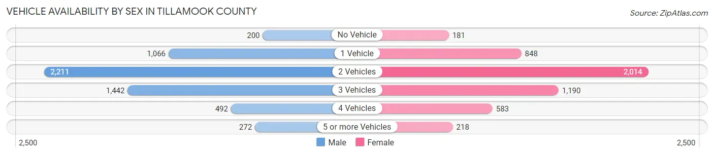Vehicle Availability by Sex in Tillamook County