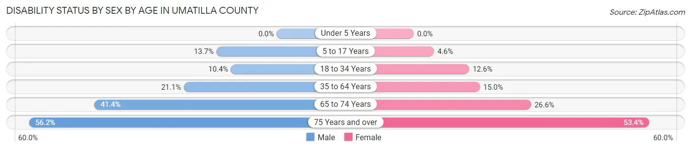 Disability Status by Sex by Age in Umatilla County