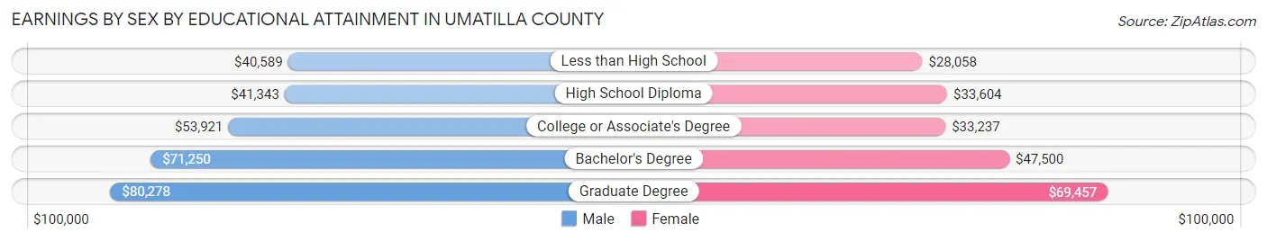 Earnings by Sex by Educational Attainment in Umatilla County
