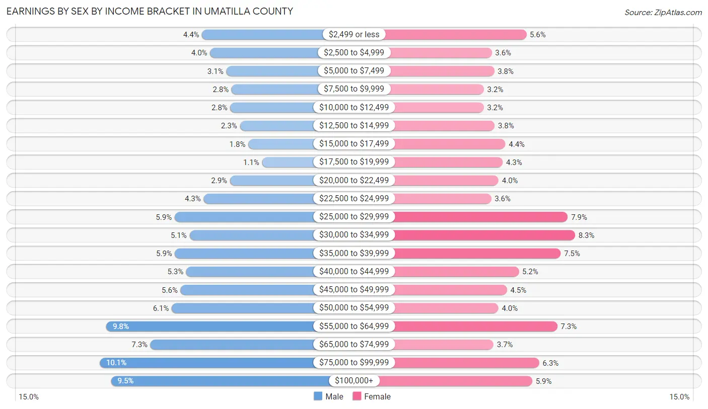 Earnings by Sex by Income Bracket in Umatilla County