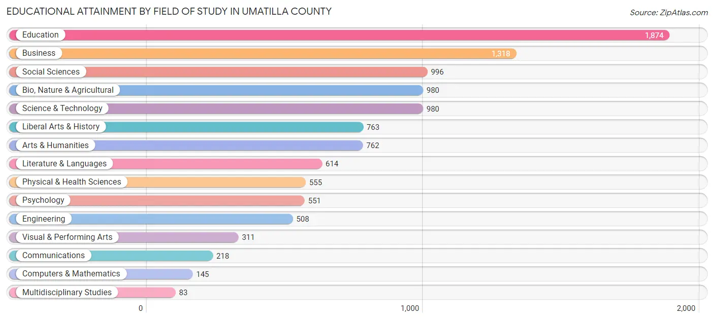 Educational Attainment by Field of Study in Umatilla County