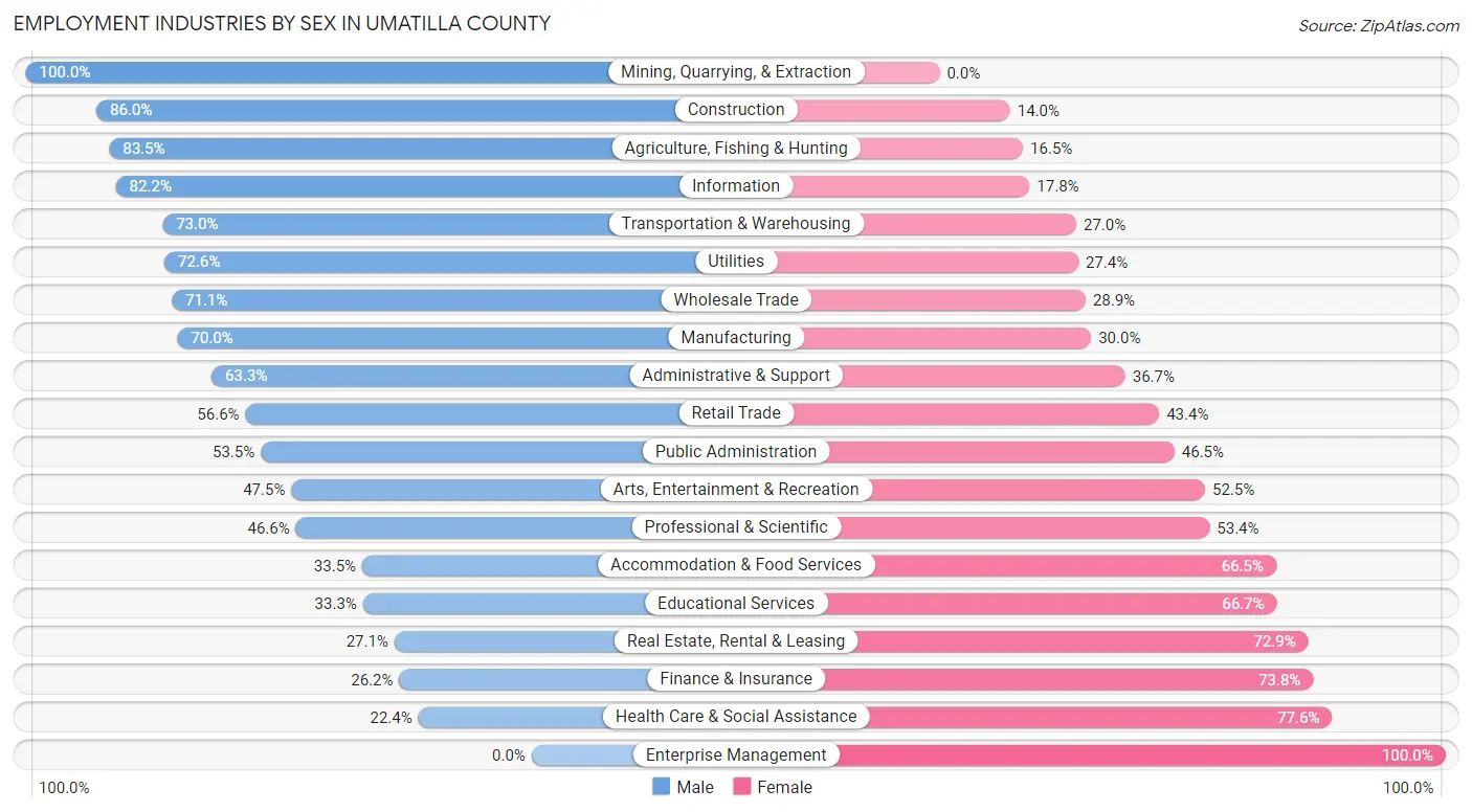 Employment Industries by Sex in Umatilla County