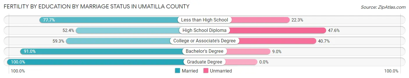 Female Fertility by Education by Marriage Status in Umatilla County