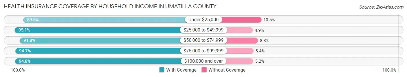 Health Insurance Coverage by Household Income in Umatilla County