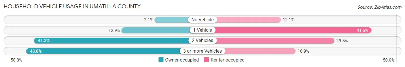 Household Vehicle Usage in Umatilla County