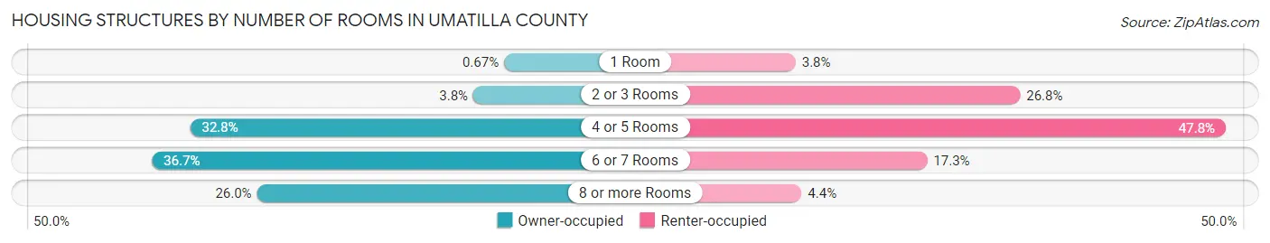Housing Structures by Number of Rooms in Umatilla County