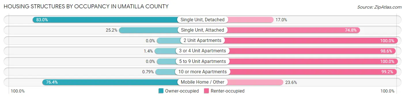 Housing Structures by Occupancy in Umatilla County