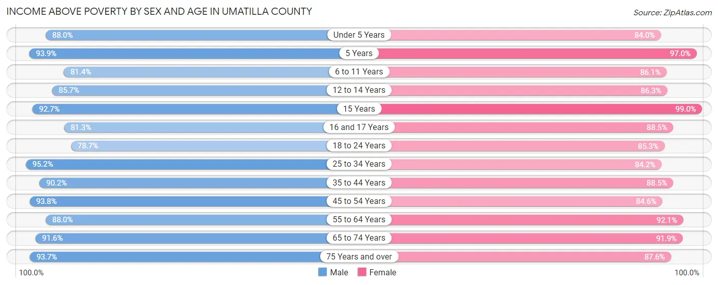 Income Above Poverty by Sex and Age in Umatilla County