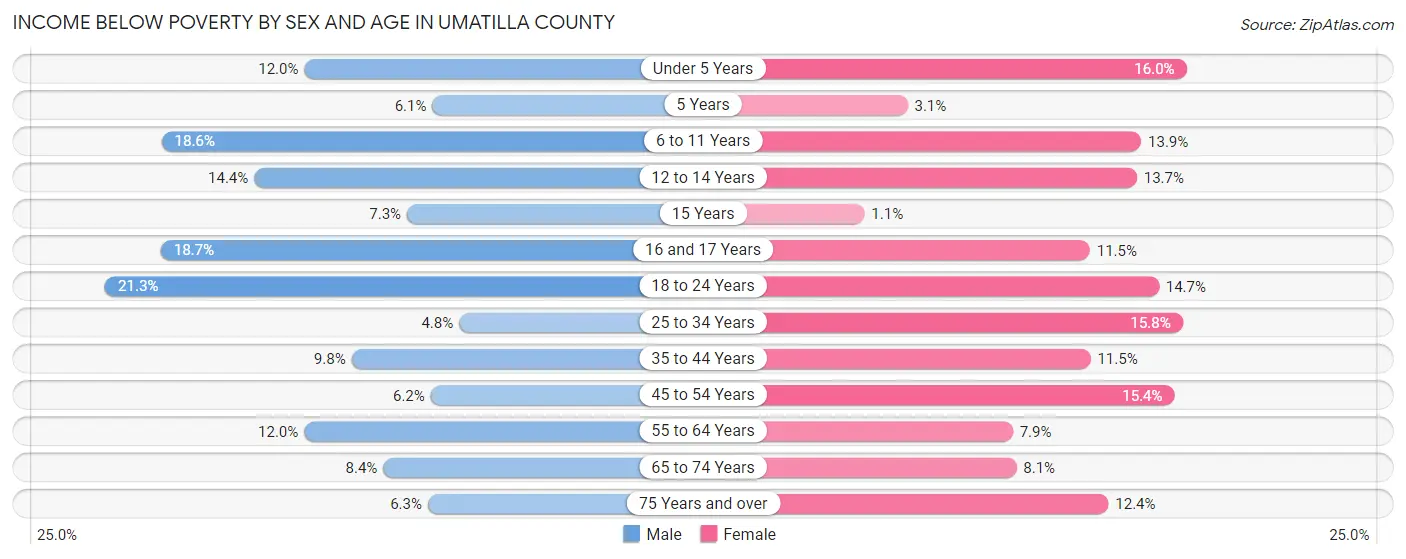 Income Below Poverty by Sex and Age in Umatilla County