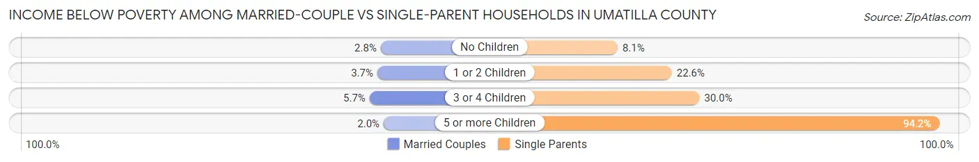 Income Below Poverty Among Married-Couple vs Single-Parent Households in Umatilla County
