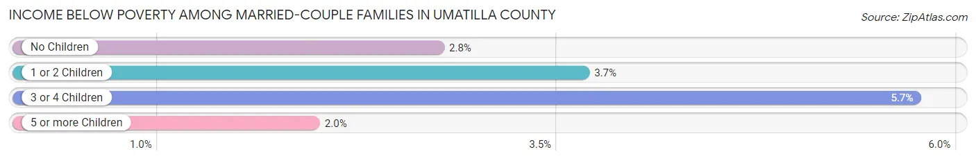 Income Below Poverty Among Married-Couple Families in Umatilla County