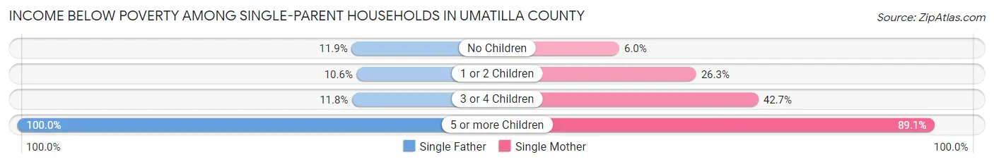 Income Below Poverty Among Single-Parent Households in Umatilla County