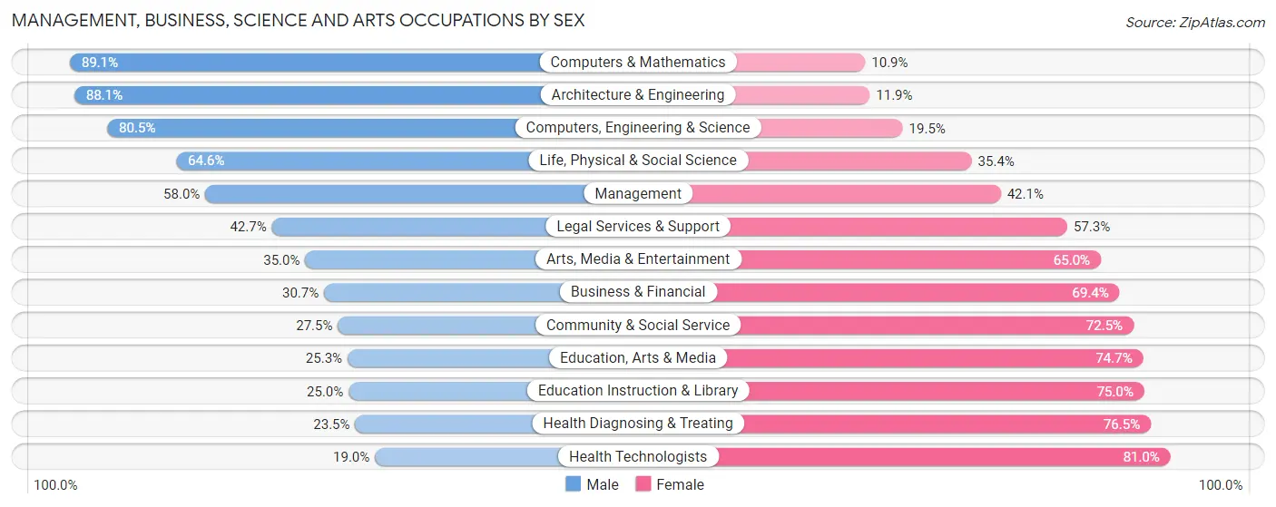 Management, Business, Science and Arts Occupations by Sex in Umatilla County
