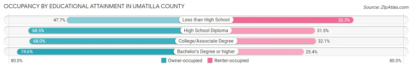 Occupancy by Educational Attainment in Umatilla County