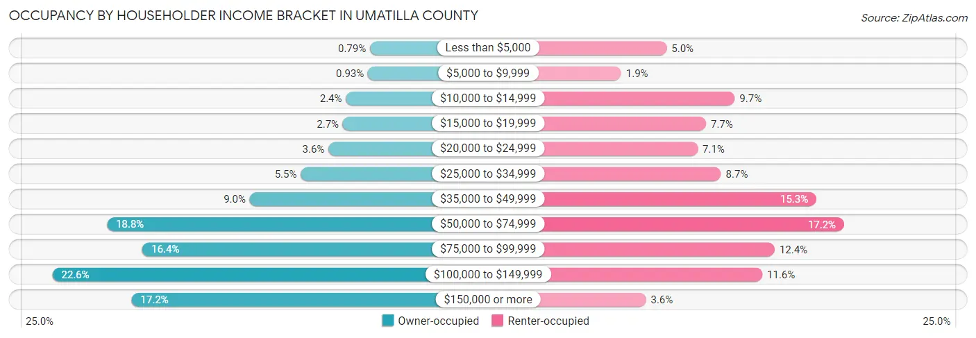 Occupancy by Householder Income Bracket in Umatilla County