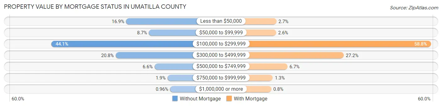 Property Value by Mortgage Status in Umatilla County