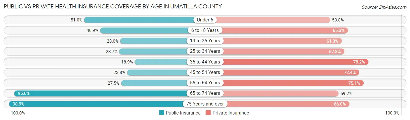 Public vs Private Health Insurance Coverage by Age in Umatilla County