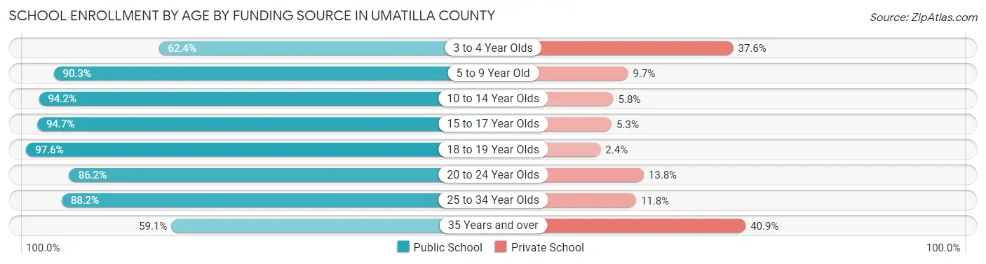 School Enrollment by Age by Funding Source in Umatilla County