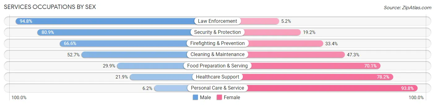 Services Occupations by Sex in Umatilla County