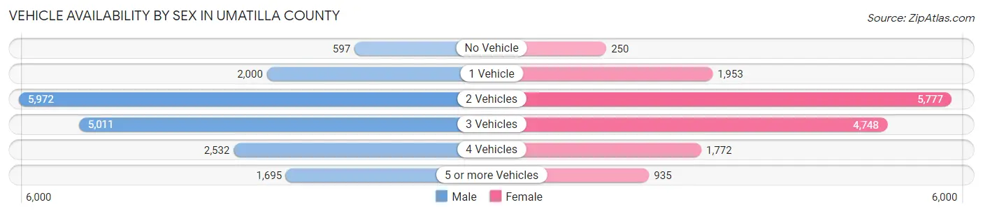 Vehicle Availability by Sex in Umatilla County