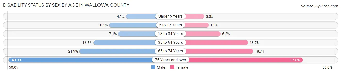 Disability Status by Sex by Age in Wallowa County