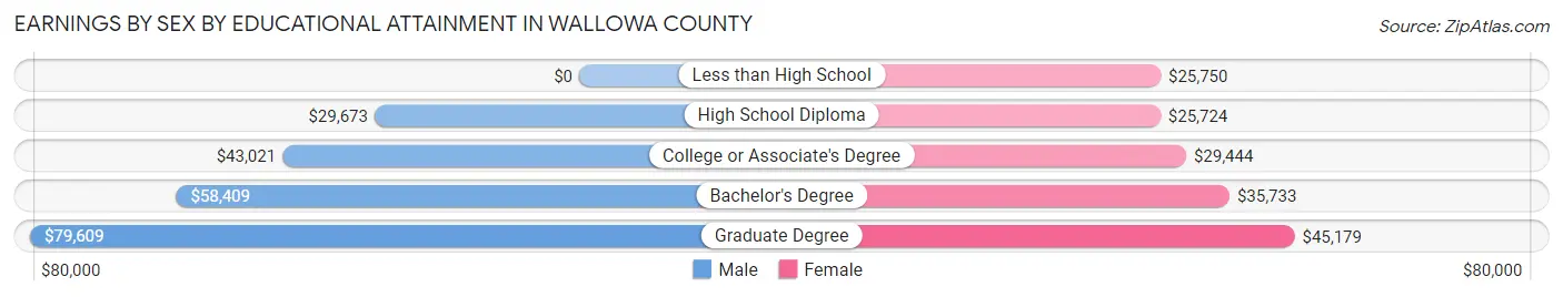 Earnings by Sex by Educational Attainment in Wallowa County