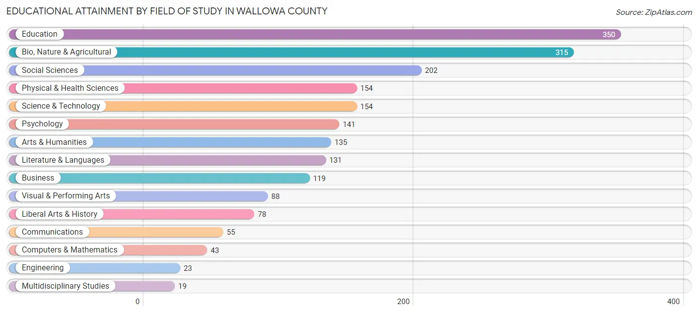 Educational Attainment by Field of Study in Wallowa County
