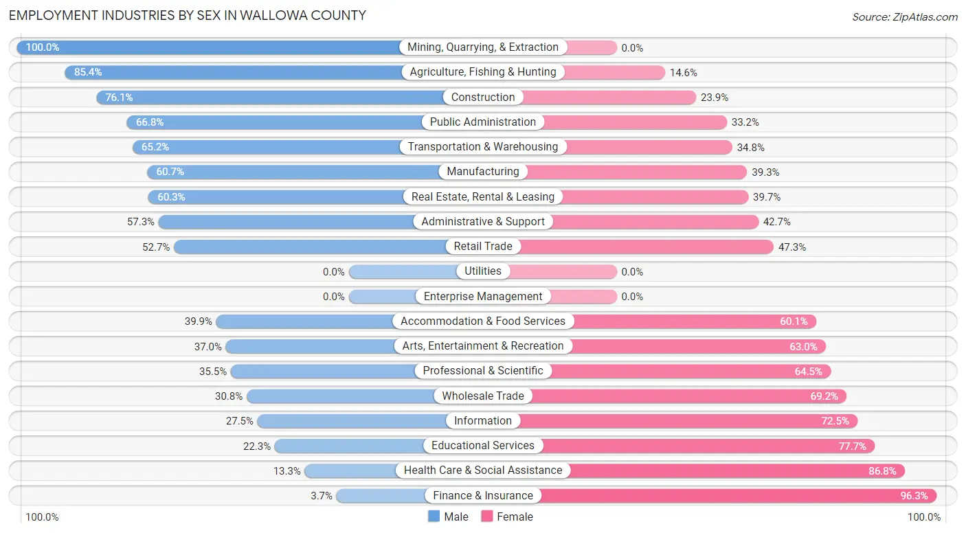 Employment Industries by Sex in Wallowa County