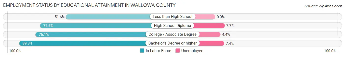 Employment Status by Educational Attainment in Wallowa County