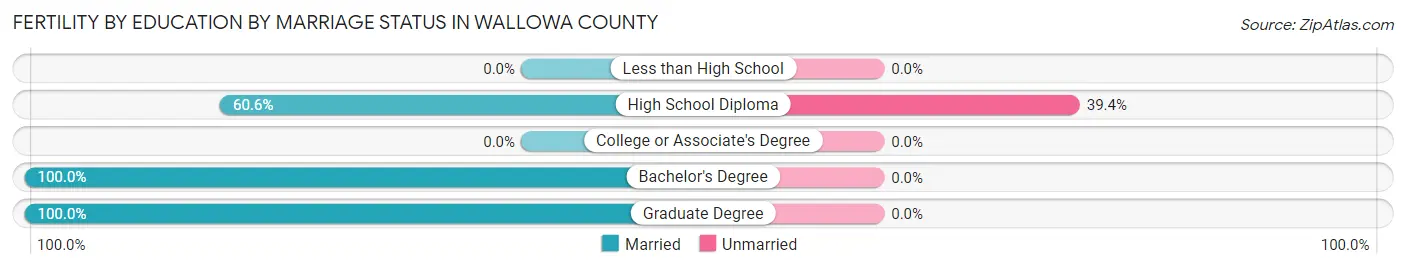 Female Fertility by Education by Marriage Status in Wallowa County