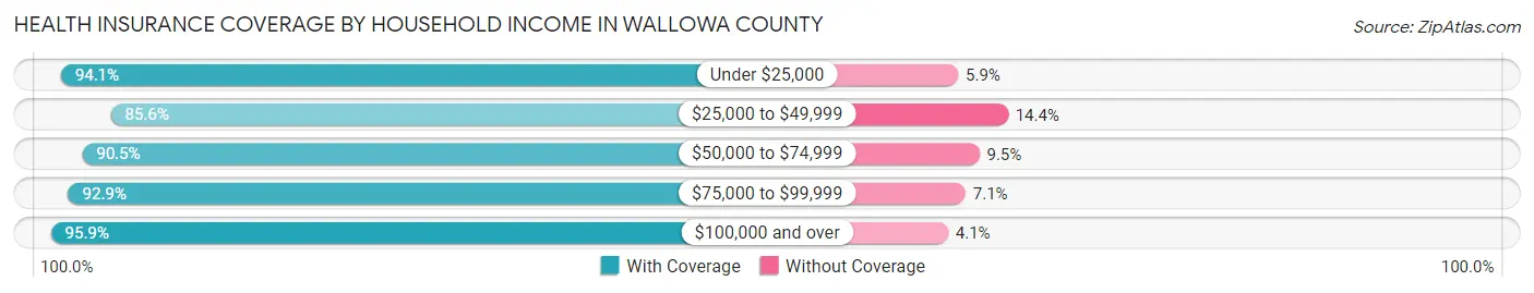 Health Insurance Coverage by Household Income in Wallowa County
