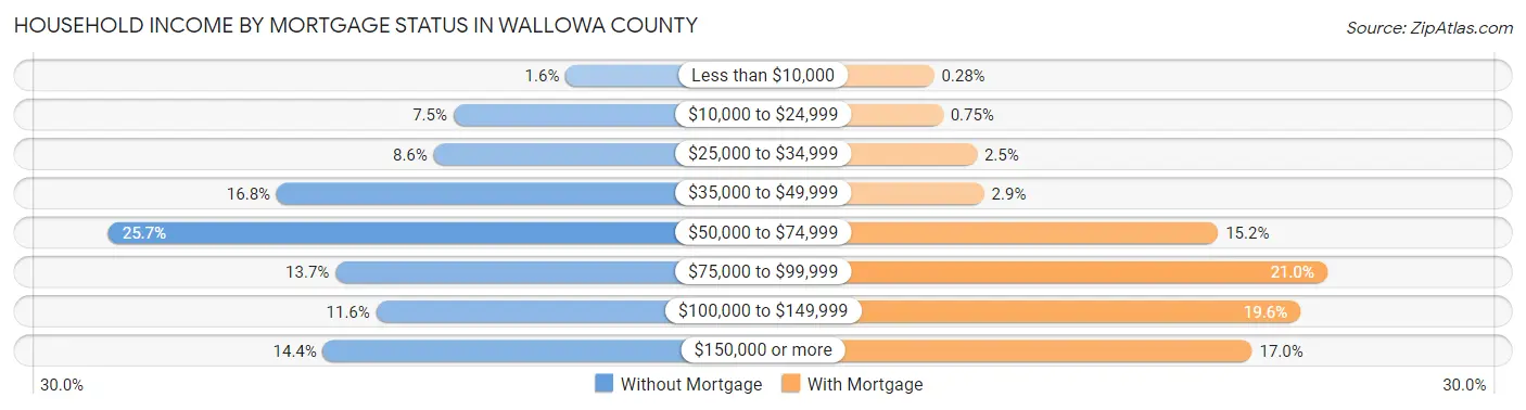 Household Income by Mortgage Status in Wallowa County