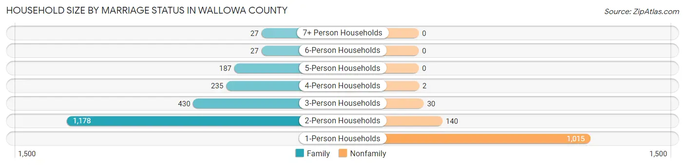 Household Size by Marriage Status in Wallowa County