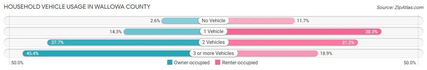 Household Vehicle Usage in Wallowa County