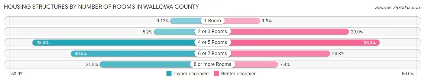 Housing Structures by Number of Rooms in Wallowa County