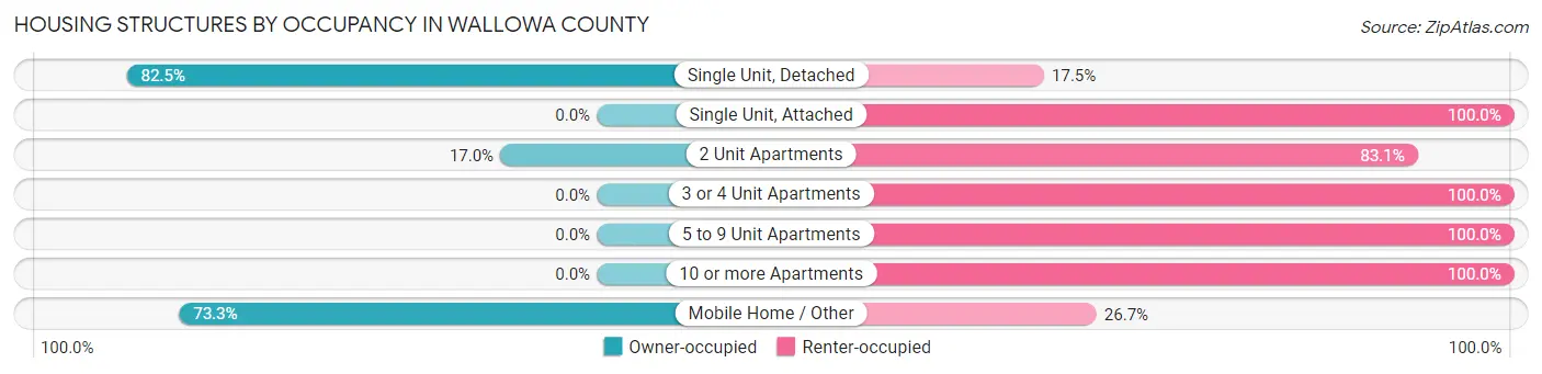 Housing Structures by Occupancy in Wallowa County