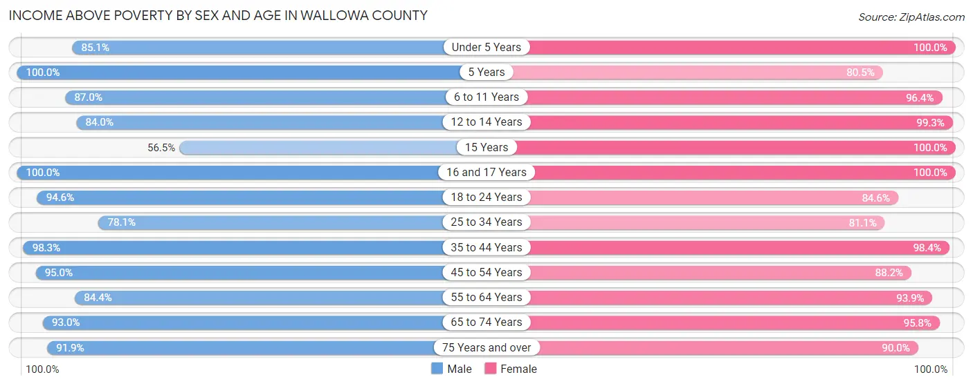 Income Above Poverty by Sex and Age in Wallowa County