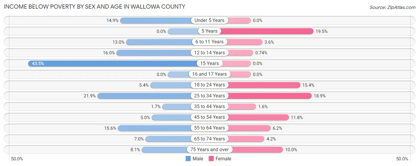 Income Below Poverty by Sex and Age in Wallowa County