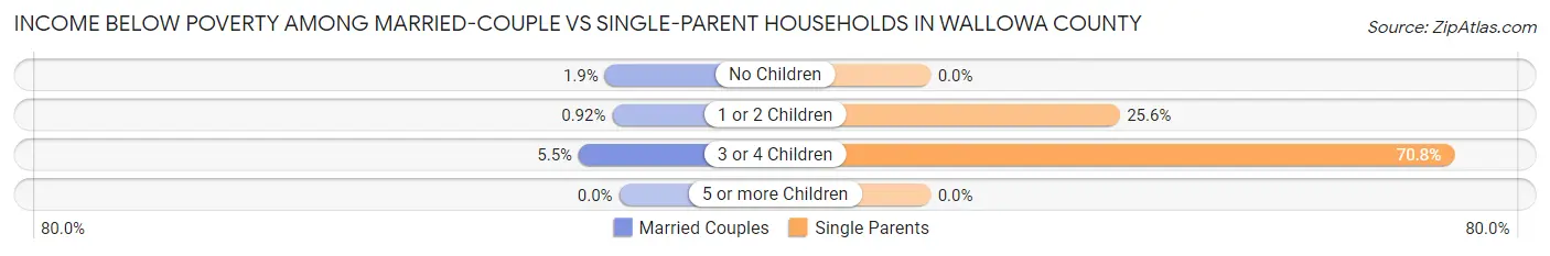 Income Below Poverty Among Married-Couple vs Single-Parent Households in Wallowa County