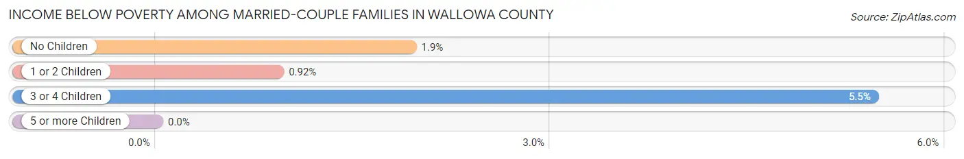 Income Below Poverty Among Married-Couple Families in Wallowa County