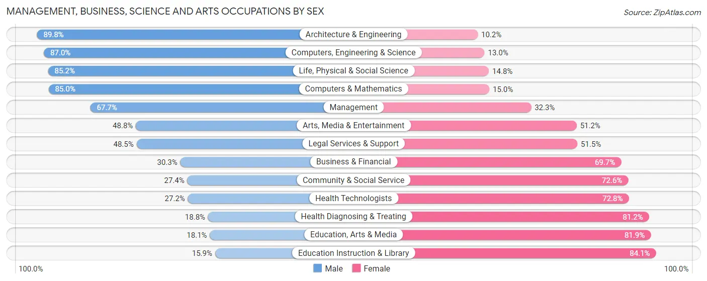 Management, Business, Science and Arts Occupations by Sex in Wallowa County