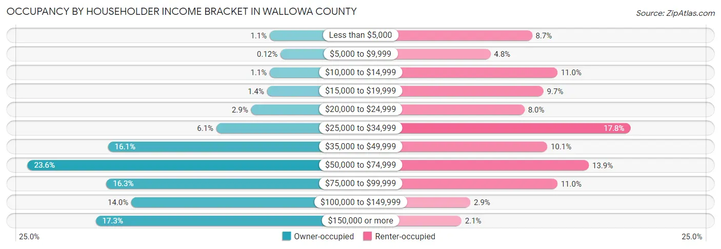 Occupancy by Householder Income Bracket in Wallowa County