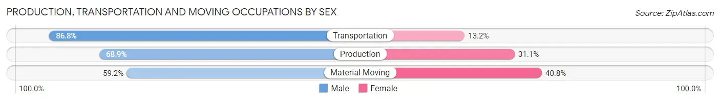 Production, Transportation and Moving Occupations by Sex in Wallowa County