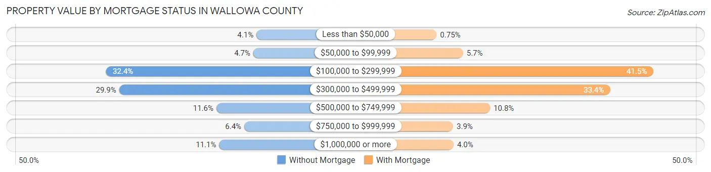 Property Value by Mortgage Status in Wallowa County