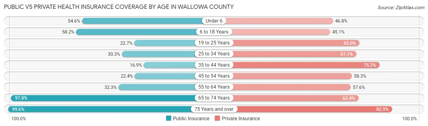 Public vs Private Health Insurance Coverage by Age in Wallowa County