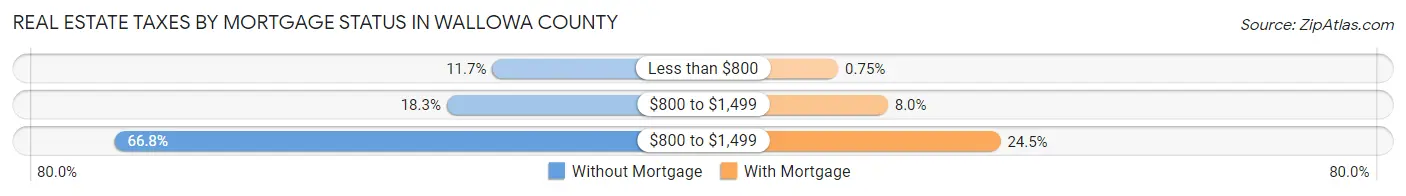 Real Estate Taxes by Mortgage Status in Wallowa County