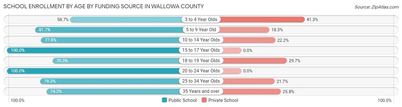 School Enrollment by Age by Funding Source in Wallowa County