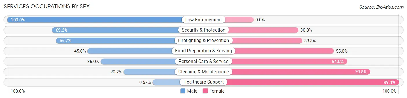 Services Occupations by Sex in Wallowa County