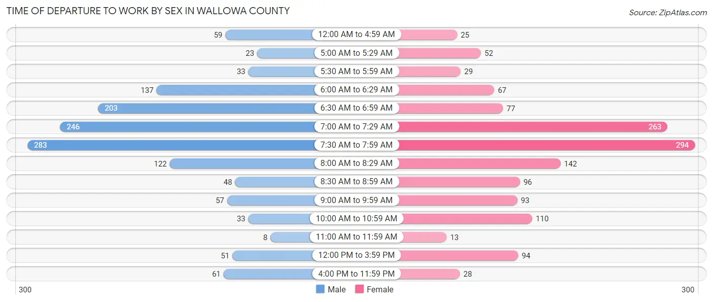 Time of Departure to Work by Sex in Wallowa County