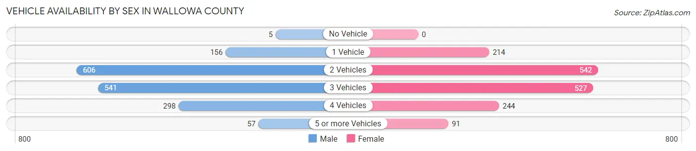 Vehicle Availability by Sex in Wallowa County
